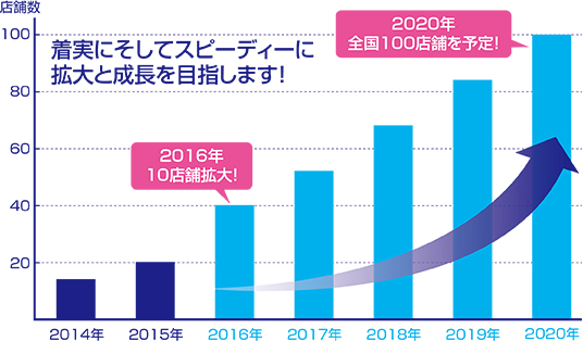着実にそしてスピーディーに拡大と成長を目指します！